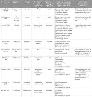 Sex differences in opioid response: a role for the gut microbiome?